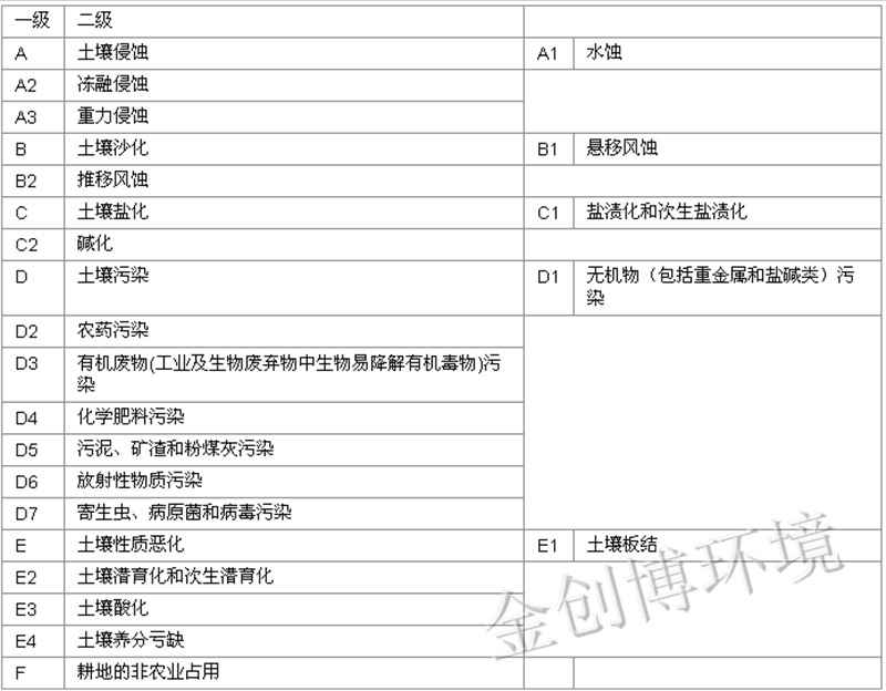 土壤退化程度分类