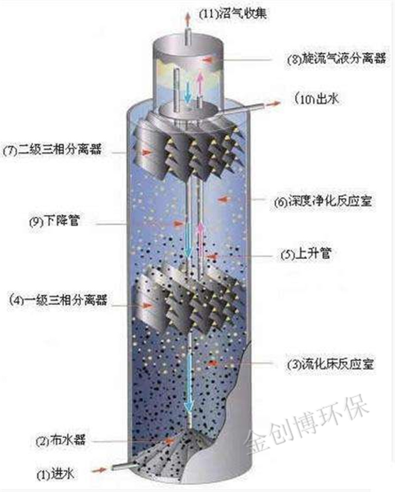 IC厌氧反应塔